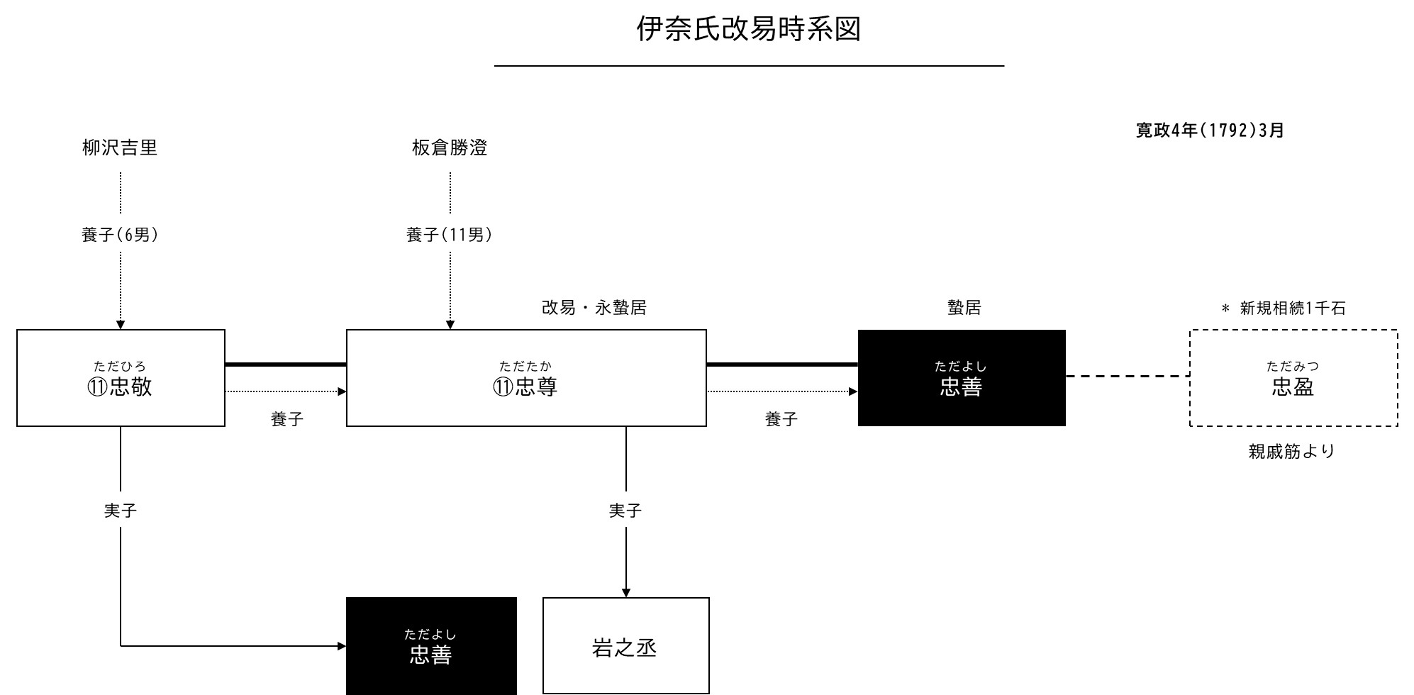 伊奈氏改易時系図
